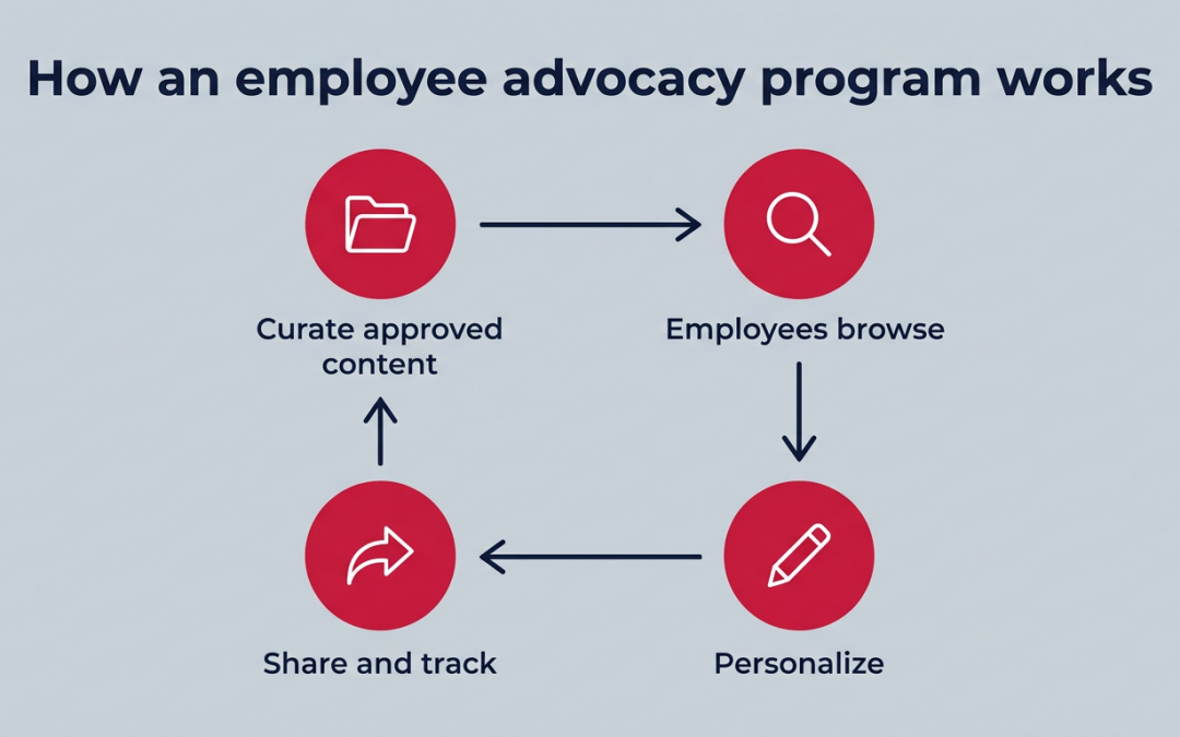 Employee advocacy in 2026: How to build a program